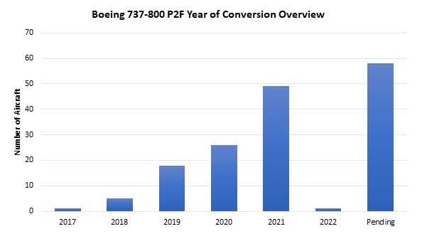 BOEING 737 CONVERSION OVERVIEW credit: IBA’s InsightIQ