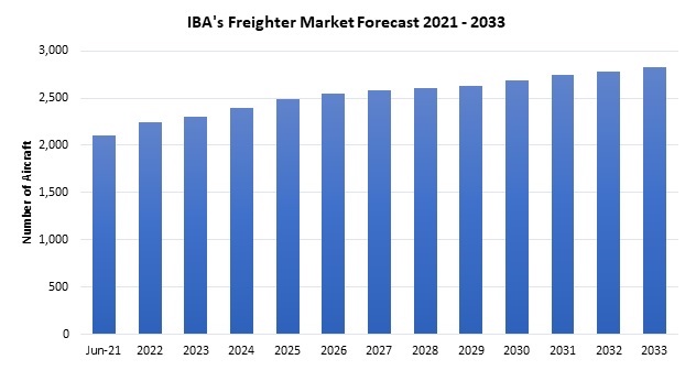 IBA FREIGHTER MARKET FORECAST 2021-33, credit: IBA